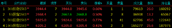 股指期货震荡上行 IC主力合约涨0.77%  第3张