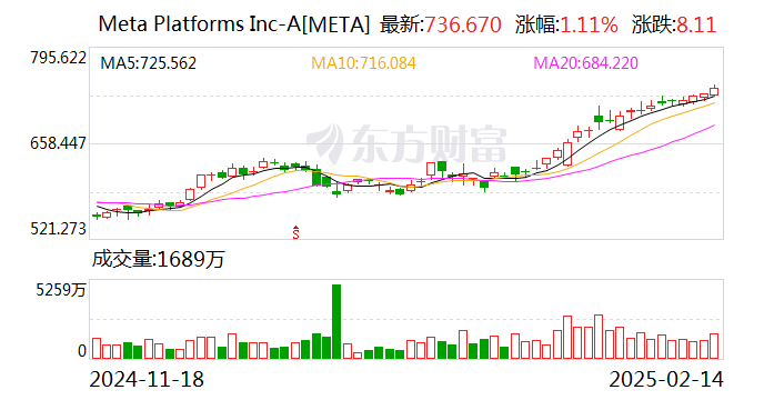 中国金龙指数涨超2% 这只中概股一度大涨超146%！英伟达市值大增超6300亿元 Meta录得20连涨 啥情况？  第2张