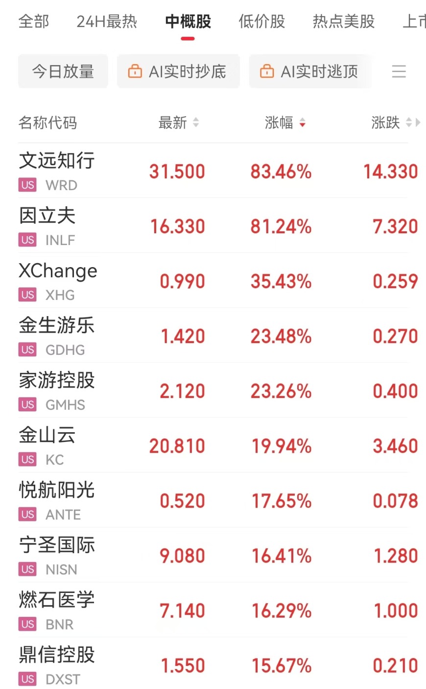 中国金龙指数涨超2% 这只中概股一度大涨超146%！英伟达市值大增超6300亿元 Meta录得20连涨 啥情况？  第5张