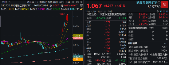 港股互联网ETF（513770）续刷历史新高！标的本轮低点以来累涨38%，基金经理：Deepseek点燃中国科技股复兴希望！  第2张