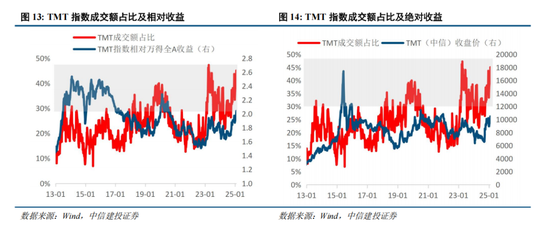 中信建投：中期市场仍将维持震荡上行趋势不变 本轮科技行情演绎预计仍有空间  第8张