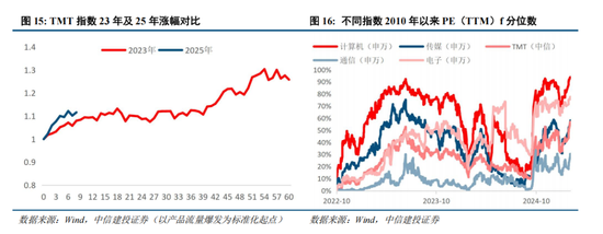 中信建投：中期市场仍将维持震荡上行趋势不变 本轮科技行情演绎预计仍有空间  第9张