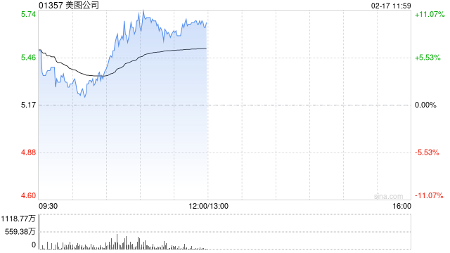 美图公司盘中涨超11% 预计全年净利润同比增长约52%至60%  第1张