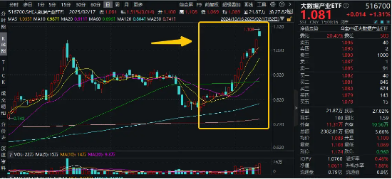 微信灰度测试，DeepSeek朋友圈“挤爆”！腾讯概念股走强，大数据产业ETF（516700）猛拉3．84%上探阶段高点  第2张