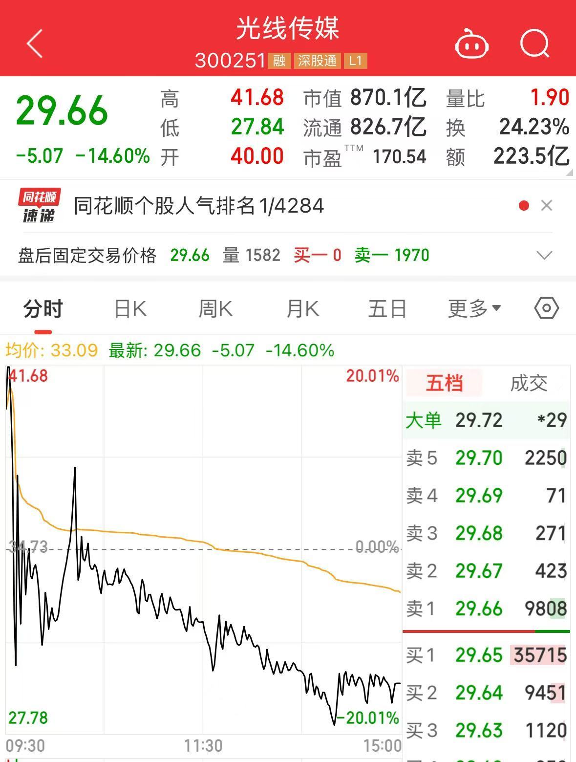 还在涨！《哪吒2》进入全球前九！光线传媒股价巨震40%！ *** 出现“枪版”《哪吒2》，有的仅卖1.9元  第2张