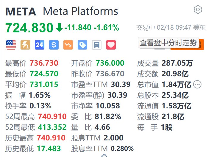 Meta跌超1.6% 遭荷兰养老基金ABP清仓  第1张