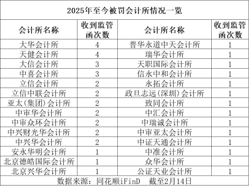 罚没近5000万！1个半月28家会计所被罚，这些问题最常见  第4张