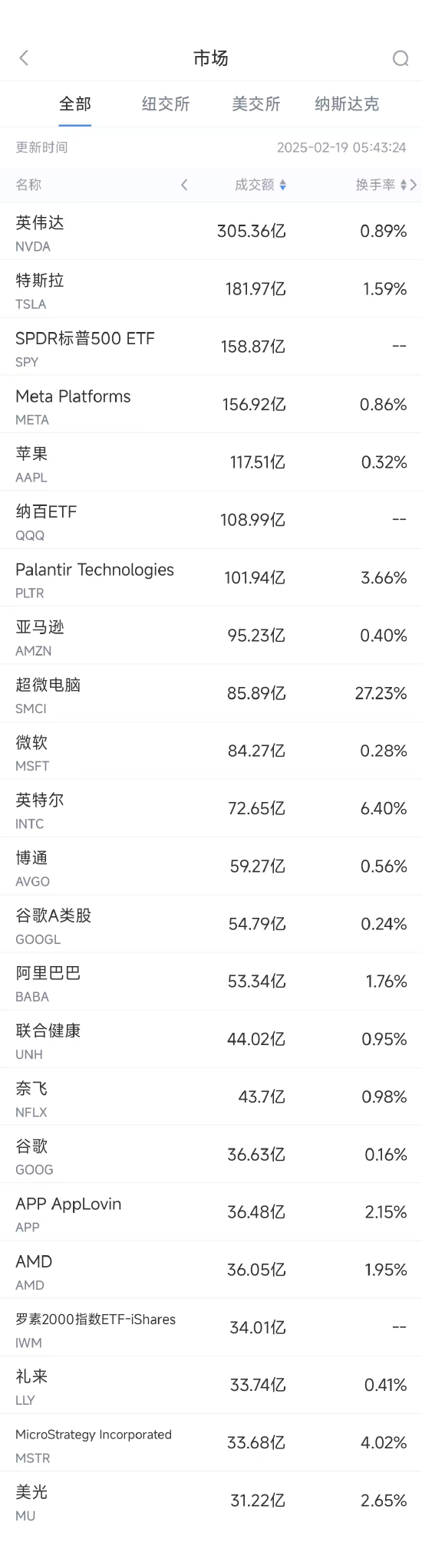 2月18日美股成交额前20：Meta收跌2.76%，结束20连涨  第1张