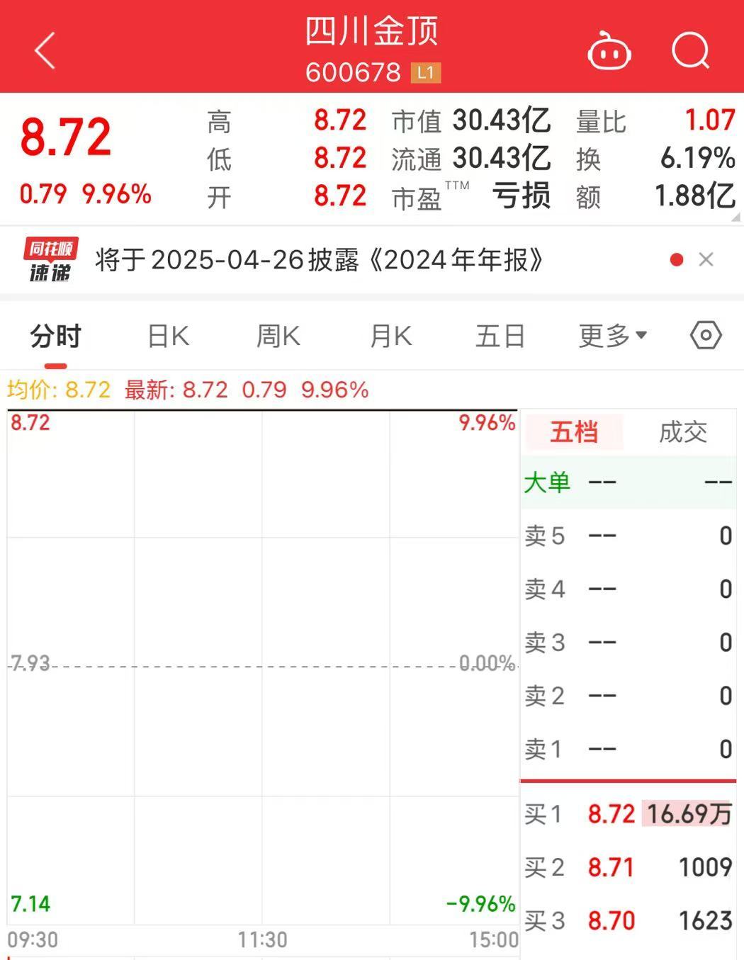 强“蹭”DeepSeek概念？三连涨停后，四川金顶终于回应了  第1张