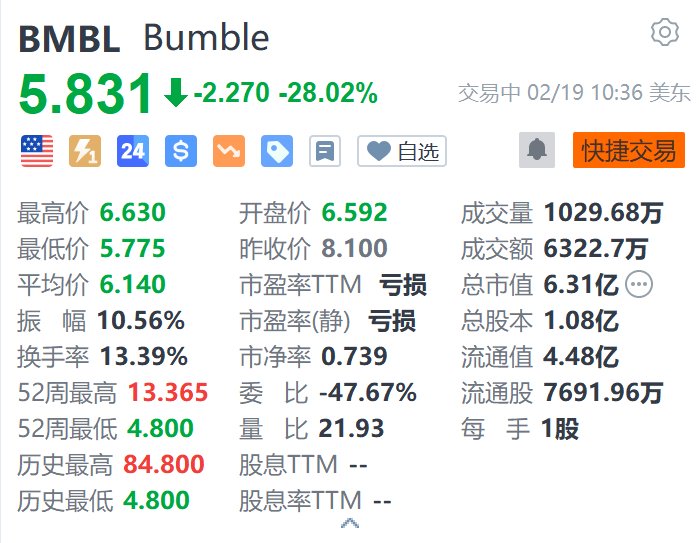 Bumble大跌超28% Q4营收同比下降4.4%  第1张
