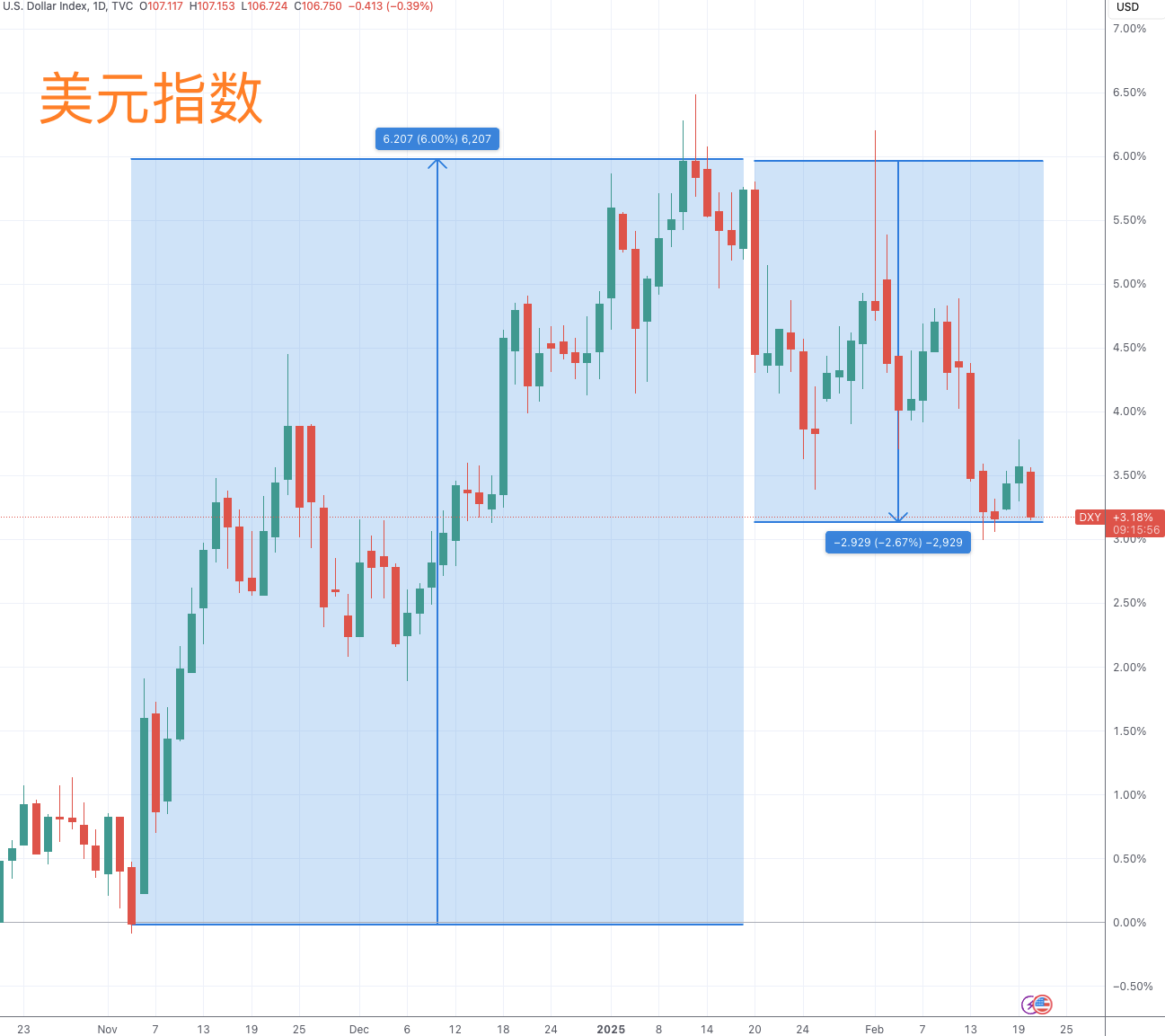 美国总统履新满月：交易员的“特朗普交易”情绪，淡了  第4张