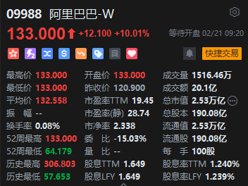 阿里巴巴高开10.01% Q3经营利润同比增83%远超预期  第1张