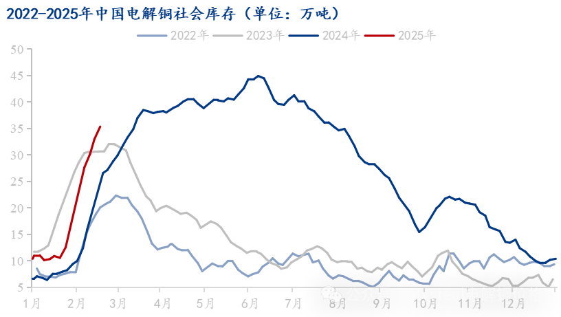 Mysteel解读：进口铜 *** 补充下游消费一般 电解铜库存延续累库  第3张