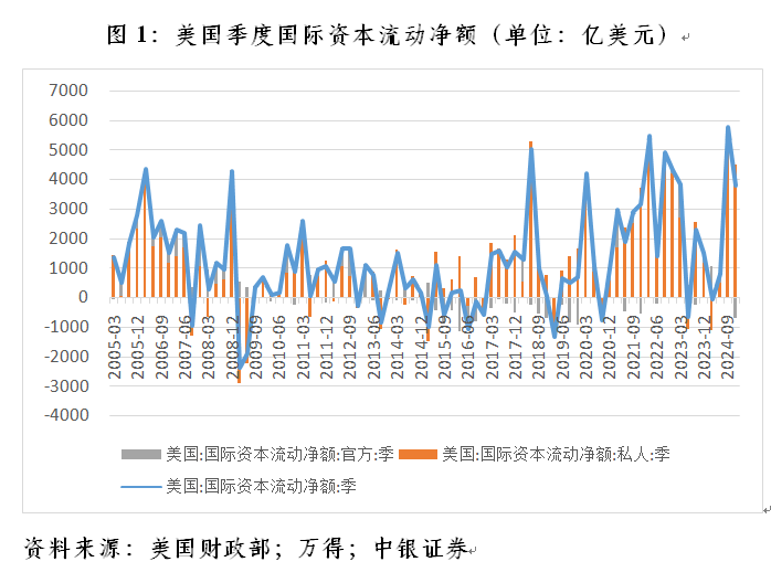 管涛：联储降息周期开启下的中美跨境资本流动  第1张