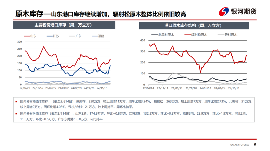【原木周报】下游需求不及预期，现货反弹乏力  第7张