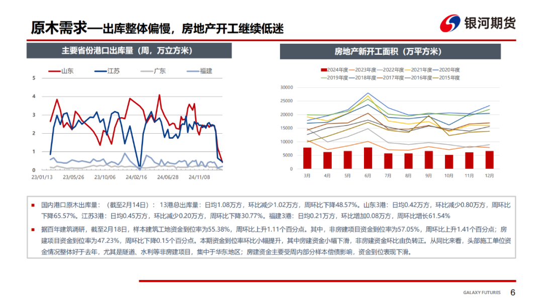 【原木周报】下游需求不及预期，现货反弹乏力  第8张