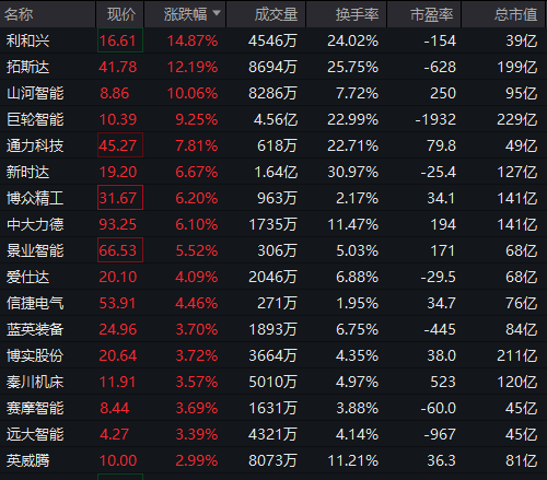 汽车零部件板块突然拉升！明阳科技30CM涨停，标榜股份20CM涨停  第5张