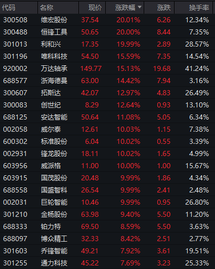 汽车零部件板块突然拉升！明阳科技30CM涨停，标榜股份20CM涨停  第6张