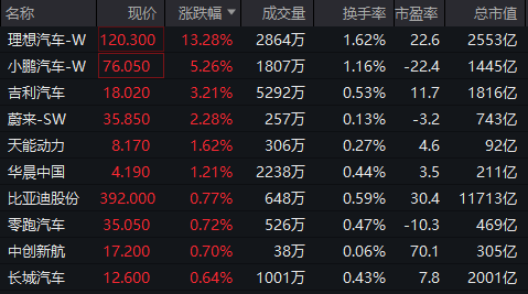 汽车零部件板块突然拉升！明阳科技30CM涨停，标榜股份20CM涨停  第7张