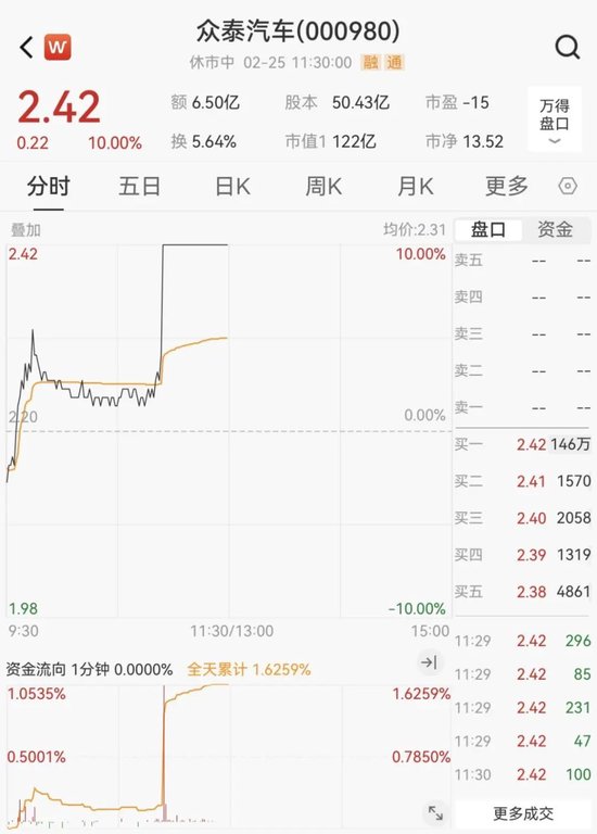 汽车零部件板块突然拉升！明阳科技30CM涨停，标榜股份20CM涨停  第9张