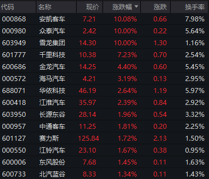 汽车零部件板块突然拉升！明阳科技30CM涨停，标榜股份20CM涨停  第10张