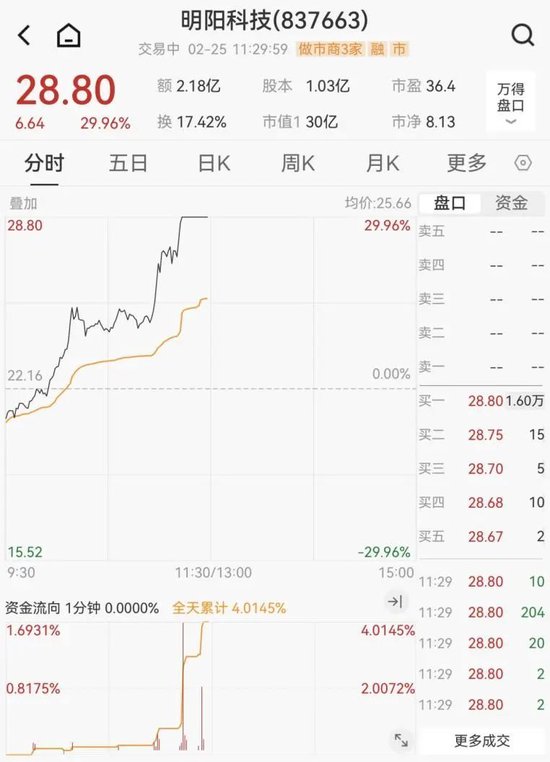 汽车零部件板块突然拉升！明阳科技30CM涨停，标榜股份20CM涨停  第11张