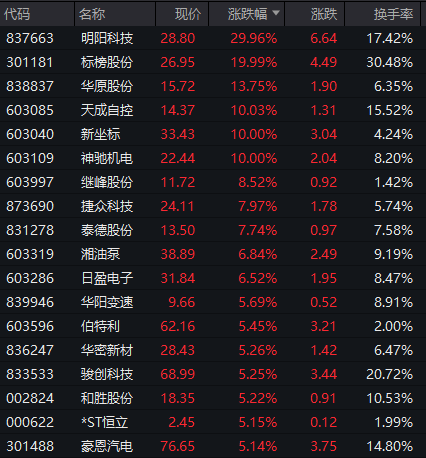汽车零部件板块突然拉升！明阳科技30CM涨停，标榜股份20CM涨停  第12张