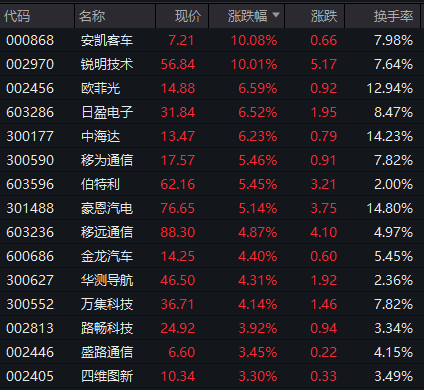 汽车零部件板块突然拉升！明阳科技30CM涨停，标榜股份20CM涨停  第13张