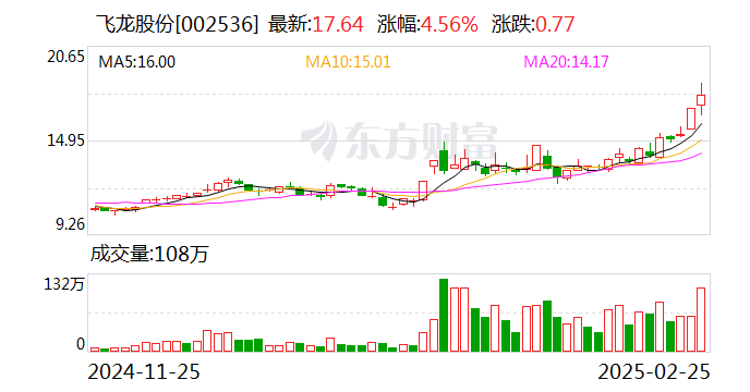 飞龙股份：目前公司新能源热管理部件产品预计每年产能更高可达800多万只  第1张