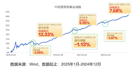 和你“债”一起|如何度过债市逆风期？  第3张