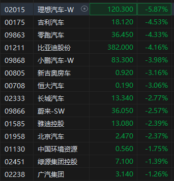 新能源车年检要求规范化 汽车股早盘集体走低 理想汽车跌超5%  第2张