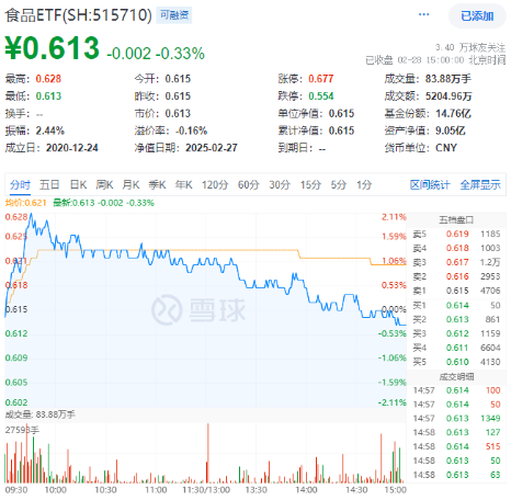 吃喝板块逆市收红，食品ETF（515710）盘中上探2.11%！机构：食饮板块有望迎来估值修复  第1张
