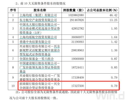 “顶流”调仓路径曝光：谢治宇建仓吉祥航空，冯明远调仓英集芯，赵枫减持三诺生物  第3张