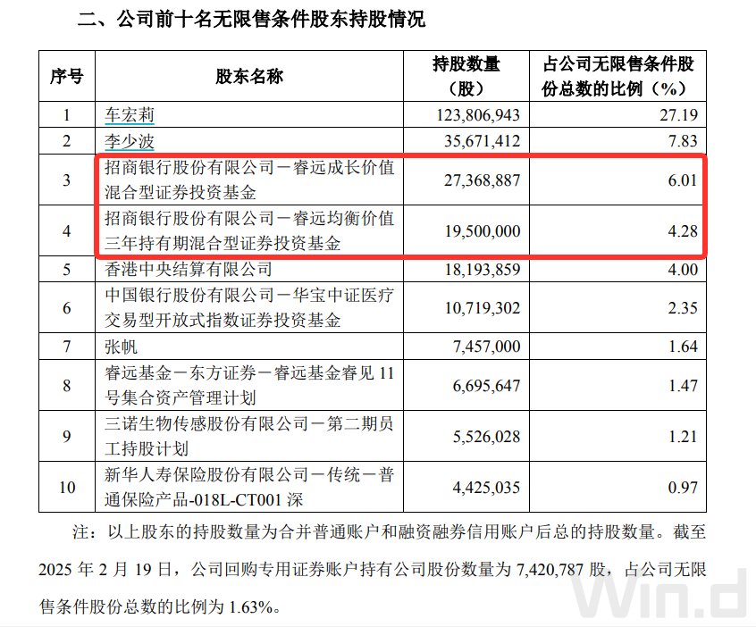 “顶流”调仓路径曝光：谢治宇建仓吉祥航空，冯明远调仓英集芯，赵枫减持三诺生物  第4张