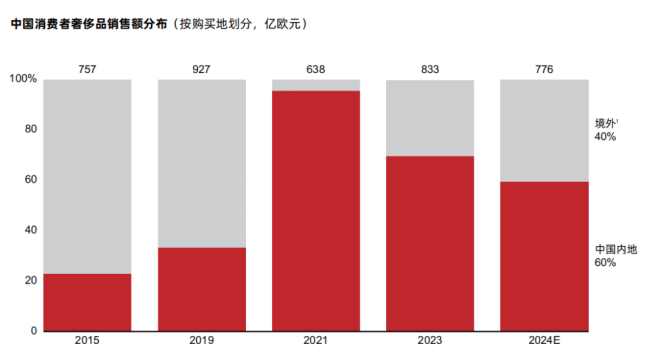 40%的奢侈品消费外流，AI能否成为大牌在中国市场回流的“数字引擎”？  第1张