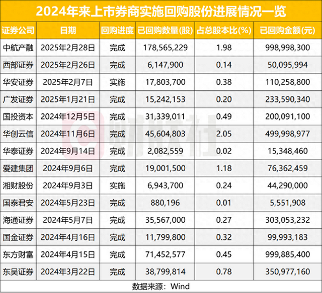 回购热情攀升，369家上市公司发布回购增持方案，14家券商回购4.81亿股  第1张