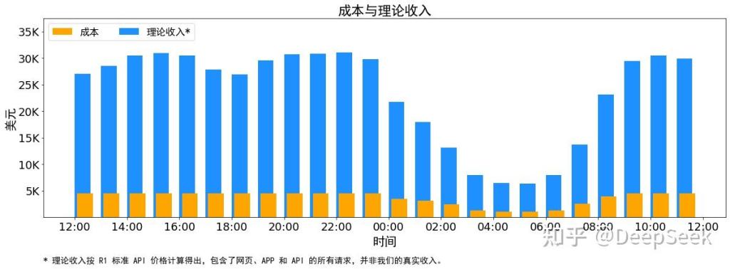 面临巨亏风险？有公司宣布暂停DeepSeek API服务，圈内在争什么？  第4张