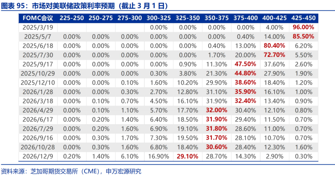 高频跟踪 | 美联储GDP模型下修一季度经济预测  第28张
