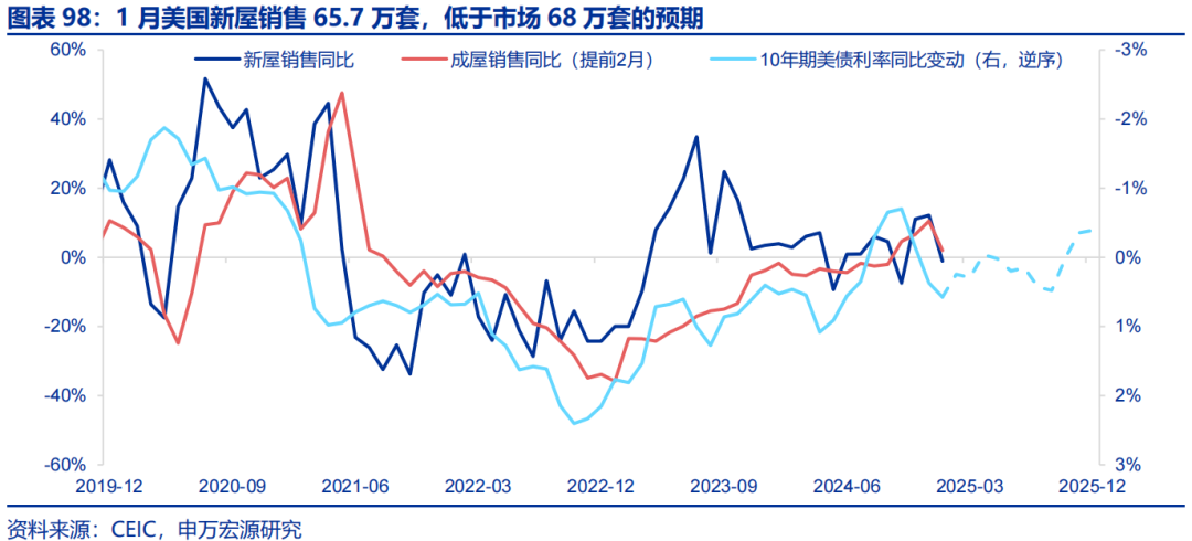 高频跟踪 | 美联储GDP模型下修一季度经济预测  第31张