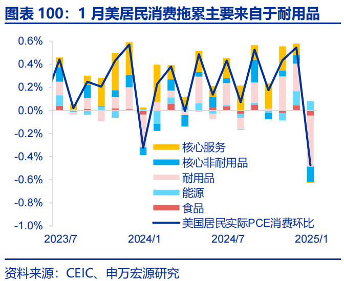 高频跟踪 | 美联储GDP模型下修一季度经济预测  第33张