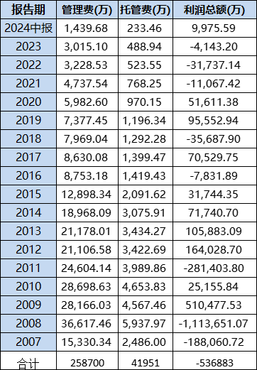 南方全球精选设立C份额引热议：成立17年收益率0.36%跑输业绩基准76%，给基民亏损53亿收取管理费25亿  第1张