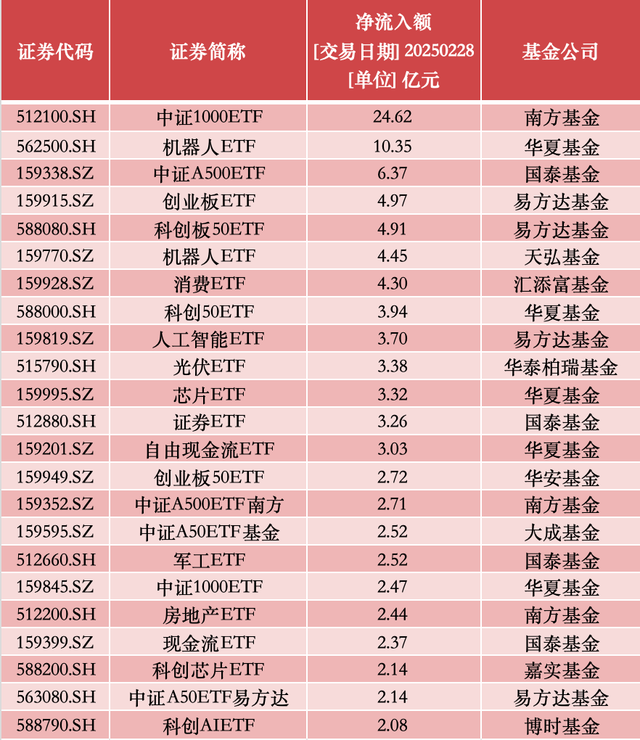 资金抄底踊跃！股票ETF单日净流入超百亿元，创二月更高  第2张