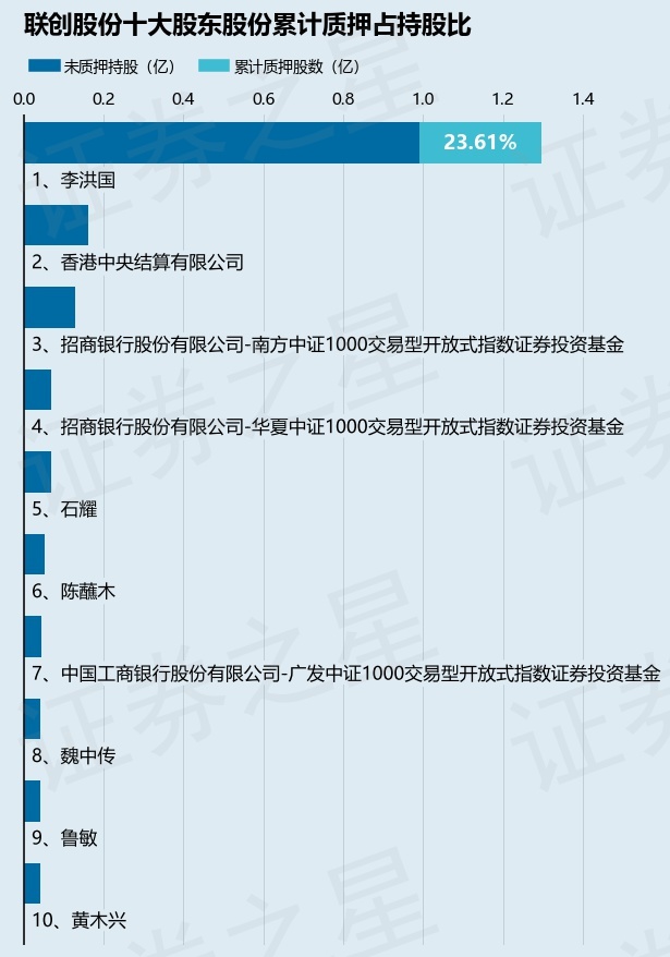 联创股份（300343）股东李洪国质押850万股，占总股本0.79%  第2张
