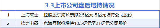 3月3日增减持汇总：格力电器等2股增持 天马新材等4股减持（表）  第1张