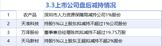 3月3日增减持汇总：格力电器等2股增持 天马新材等4股减持（表）  第2张