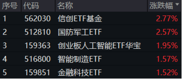 政策东风+科技狂飙！国防军工板块崛起，国防军工ETF涨2.57%！AI芯片股大涨，创业板人工智能ETF华宝强势反弹  第1张