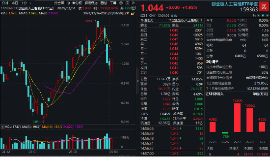 政策东风+科技狂飙！国防军工板块崛起，国防军工ETF涨2.57%！AI芯片股大涨，创业板人工智能ETF华宝强势反弹  第6张
