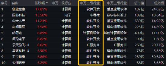 AI医疗反复活跃，AI应用端再走强！重仓软件开发行业的信创ETF基金（562030）更高上探2.86%  第1张