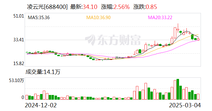 凌云光：公司尚未开始第四次回购交易  第1张