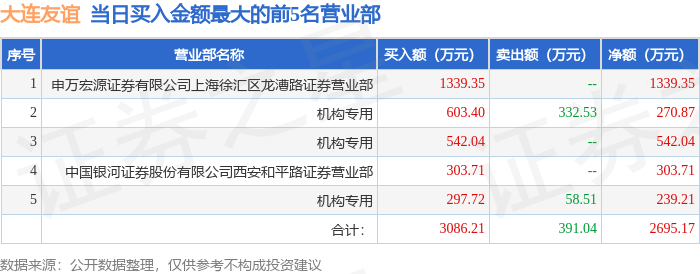 3月4日大连友谊（000679）龙虎榜数据：机构净买入1052.12万元  第1张